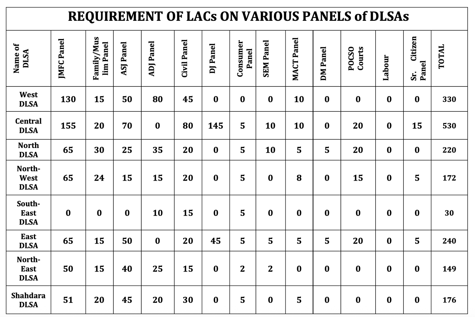Online applications are invited in the prescribed format from eligible candidates
for empanelment as Legal Services Advocates (LSAs)on Regular Panels 